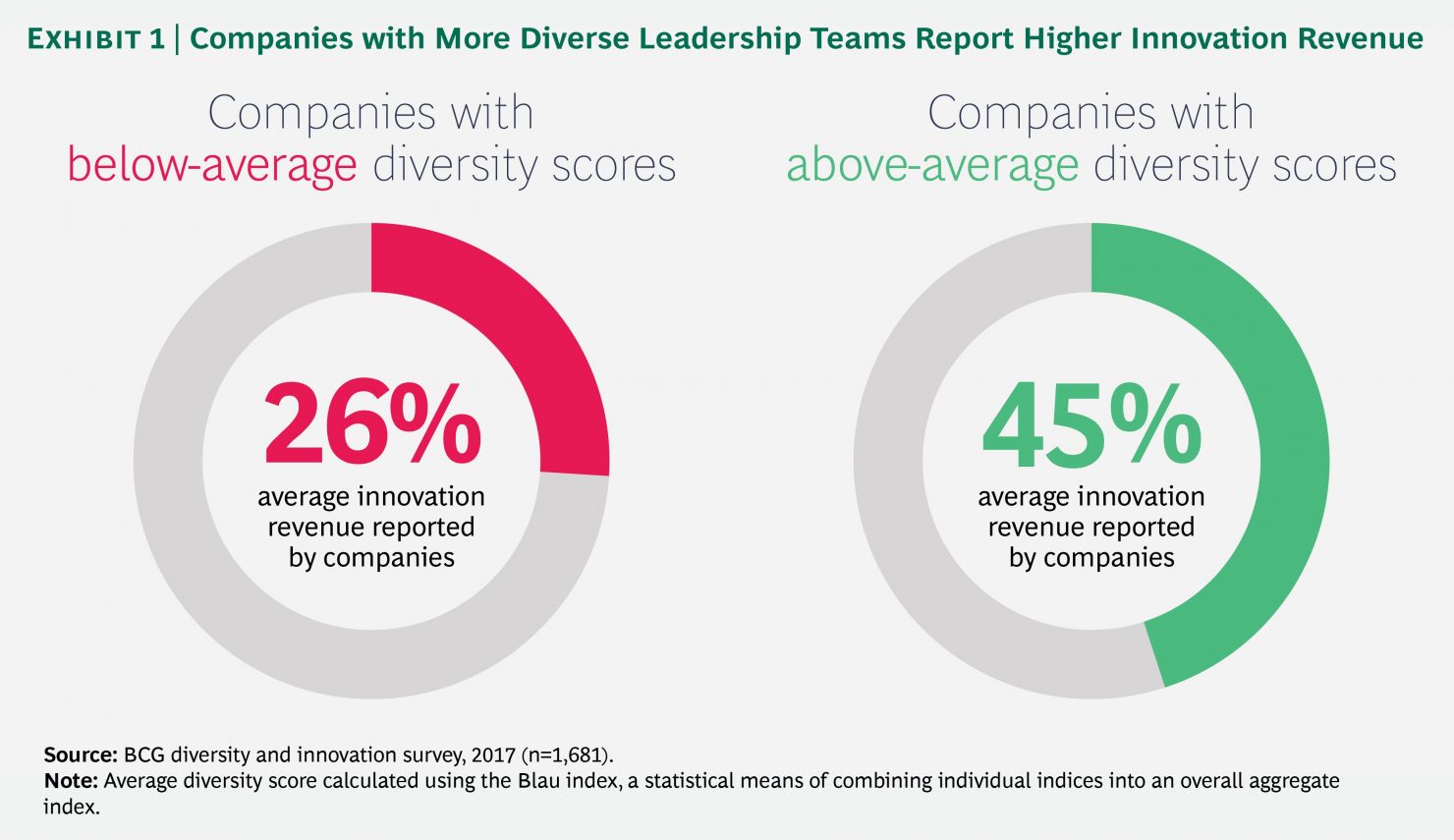 How companies preform with increased diversity 