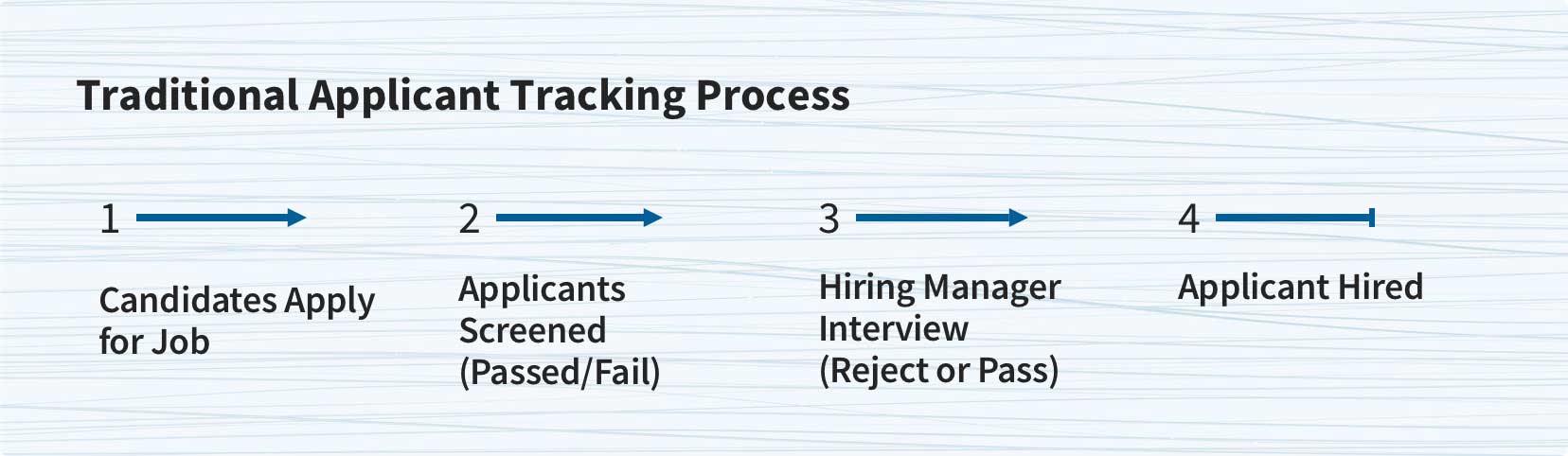 Traditional Applicant Tracking Process