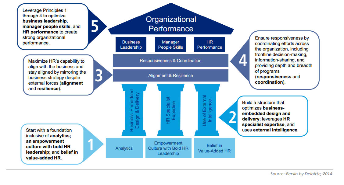 ORGANIZATIONAL PERFORMANCE