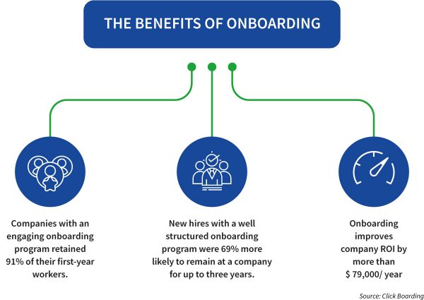 Infographic with 3 figures that demonstrate the benefits of onboarding. Companies with an engaging onboarding program retained 91% of their first-year workers. New hires with a well structured onboarding program were 69% more likely to remain at a company for up to three years. Onboarding improves company ROI by more than $79,000 / year.