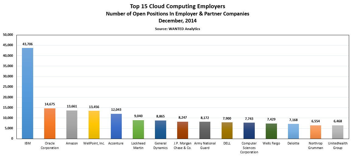 Top 15 Cloud Computing Employers by Volume