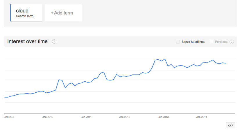 Cloud Search Volume