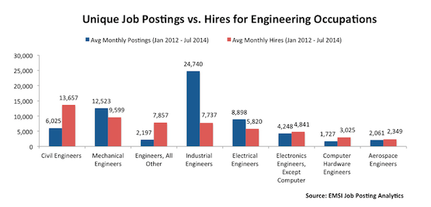 Engineering Recruitment: Job Postings vs. Hires