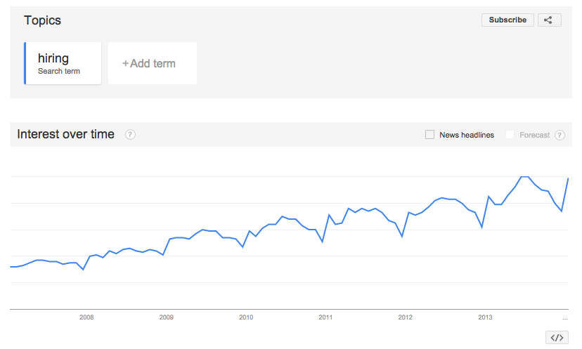 Hiring Search Volume