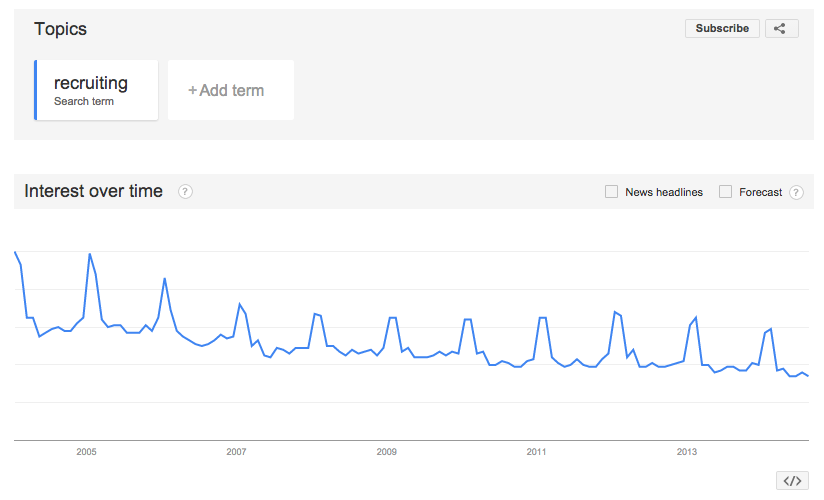 Recruiting Search Volume