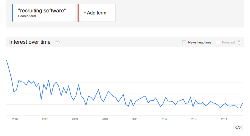 Recruiting Software Search Volume