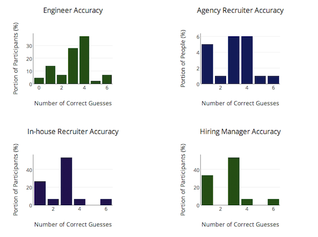 Resume Accuracy