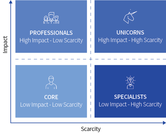 High Scarcity - High Impact diagram