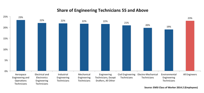 Types of Engineers in Workforce